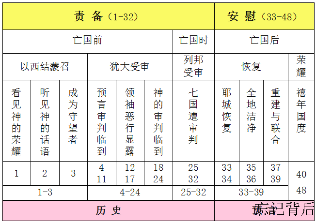 第26卷《以西结书》